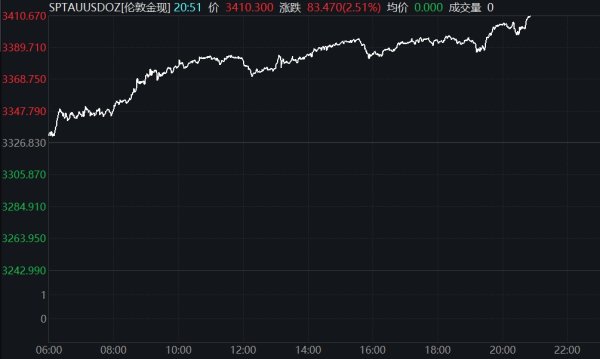 申银优配 现货黄金连续冲破多个关口 刷新高位至3470美元