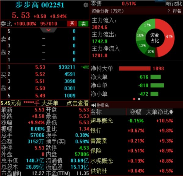益丰配资 成功摘帽+一季报业绩大增 步步高开盘一字涨停