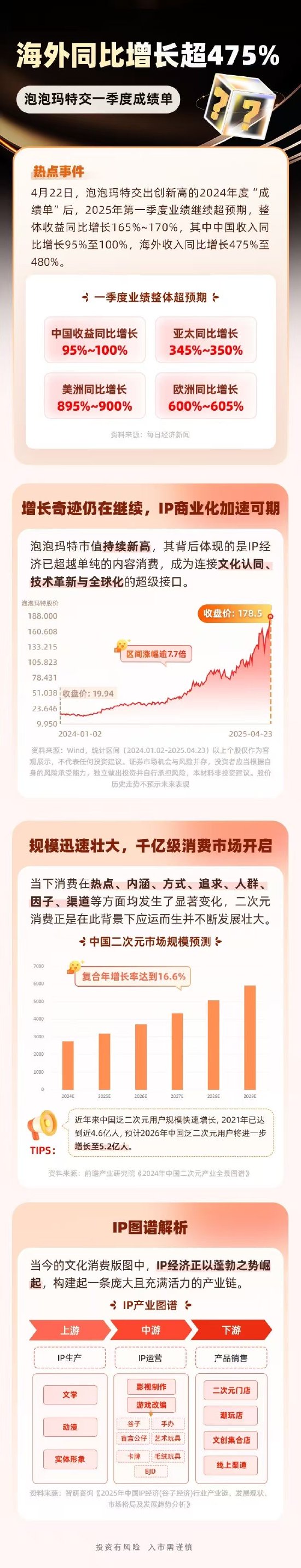鑫东财配资 文化产业IP图谱揭晓！泡泡玛特Q1继续“火力全开”，海外收入暴增超475%，增长神话再刷新