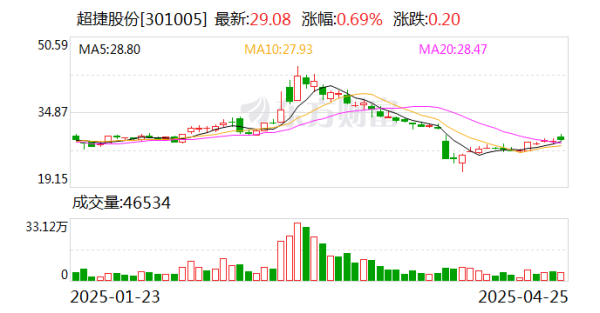 爱配配资 超捷股份：人形机器人业务是公司的重要业务方向之一