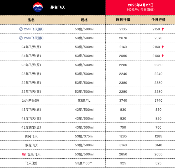 鼎盛配资 飞天茅台价涨，今日25年飞天原箱批价报2150元/瓶