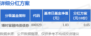 中祥网 基金分红：博时富融纯债债券基金5月22日分红