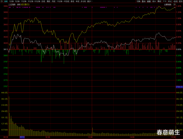 易宝配资 A股, 盘中出现两次冲高回落, 释放三个重要信号! 明天怎么走?