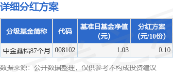 启泰网 基金分红：中金鑫福87个月基金6月13日分红