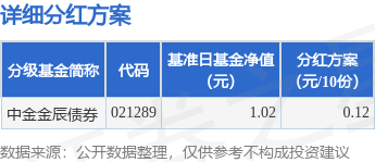 送钱宝 基金分红：中金金辰债券基金6月13日分红