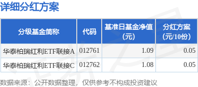 配亿多配资 基金分红：华泰柏瑞红利ETF联接基金6月13日分红